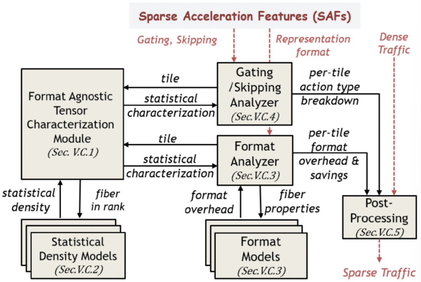 sparse modeling总体框架