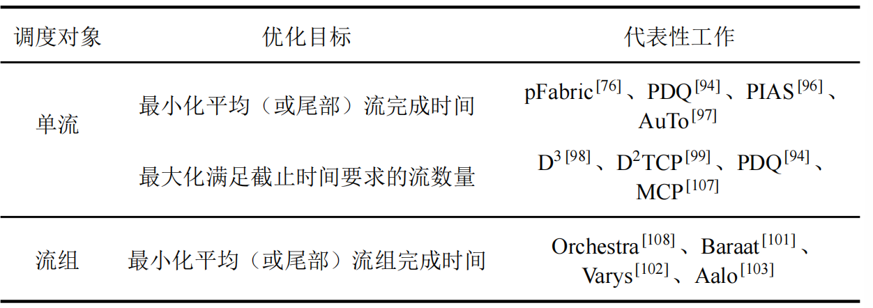 数据中心网络流量调度相关工作